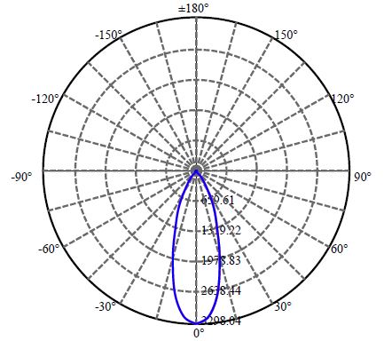 Nata Lighting Company Limited - Bridgelux CXA1520 2-1285-N